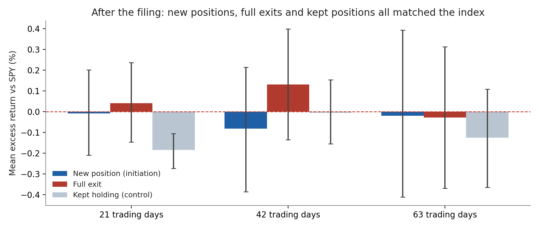 Mean excess return after 13F initiations, full exits and kept positions by horizon