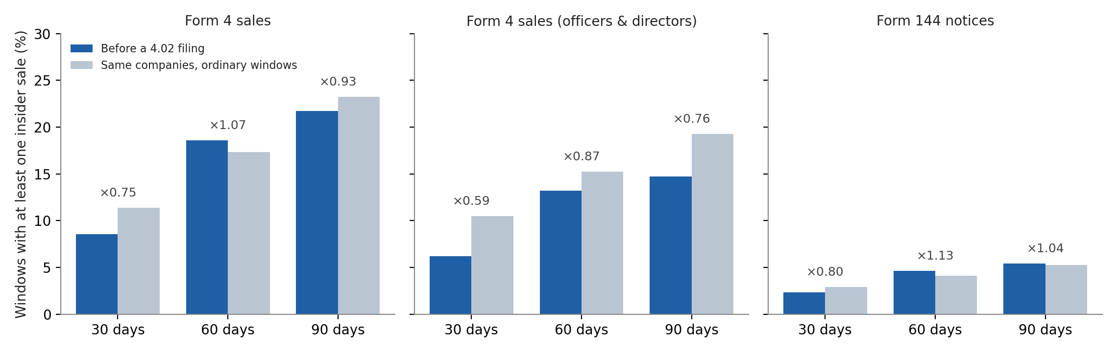 Share of windows with insider selling before Item 4.02 filings versus baseline windows