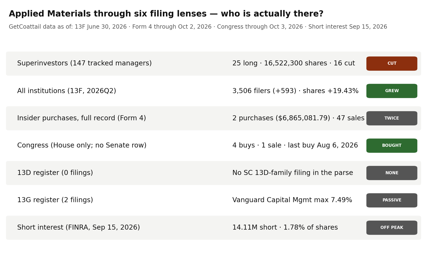 Applied Materials through six filing lenses