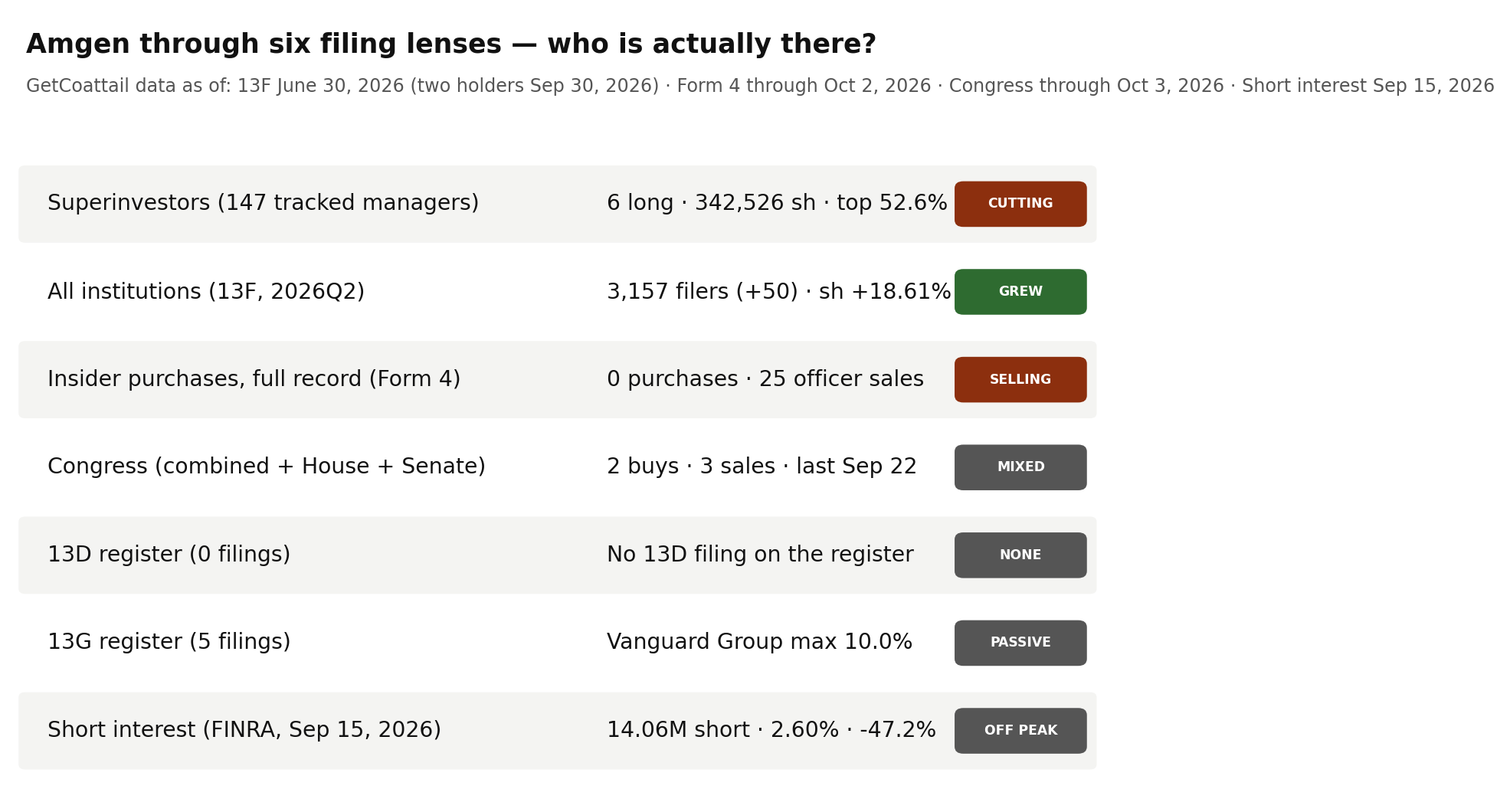 Amgen through six filing lenses