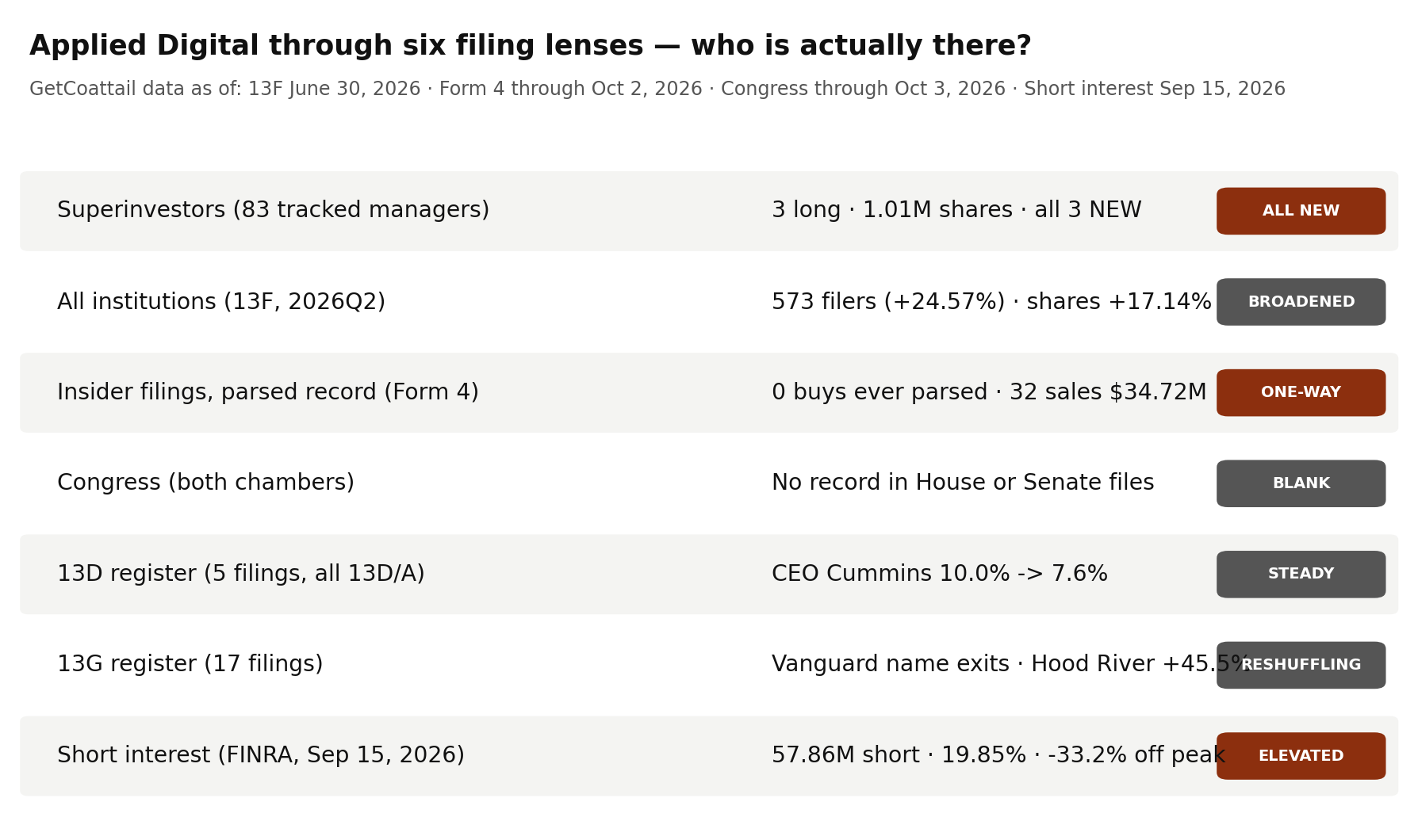 Applied Digital through six filing lenses