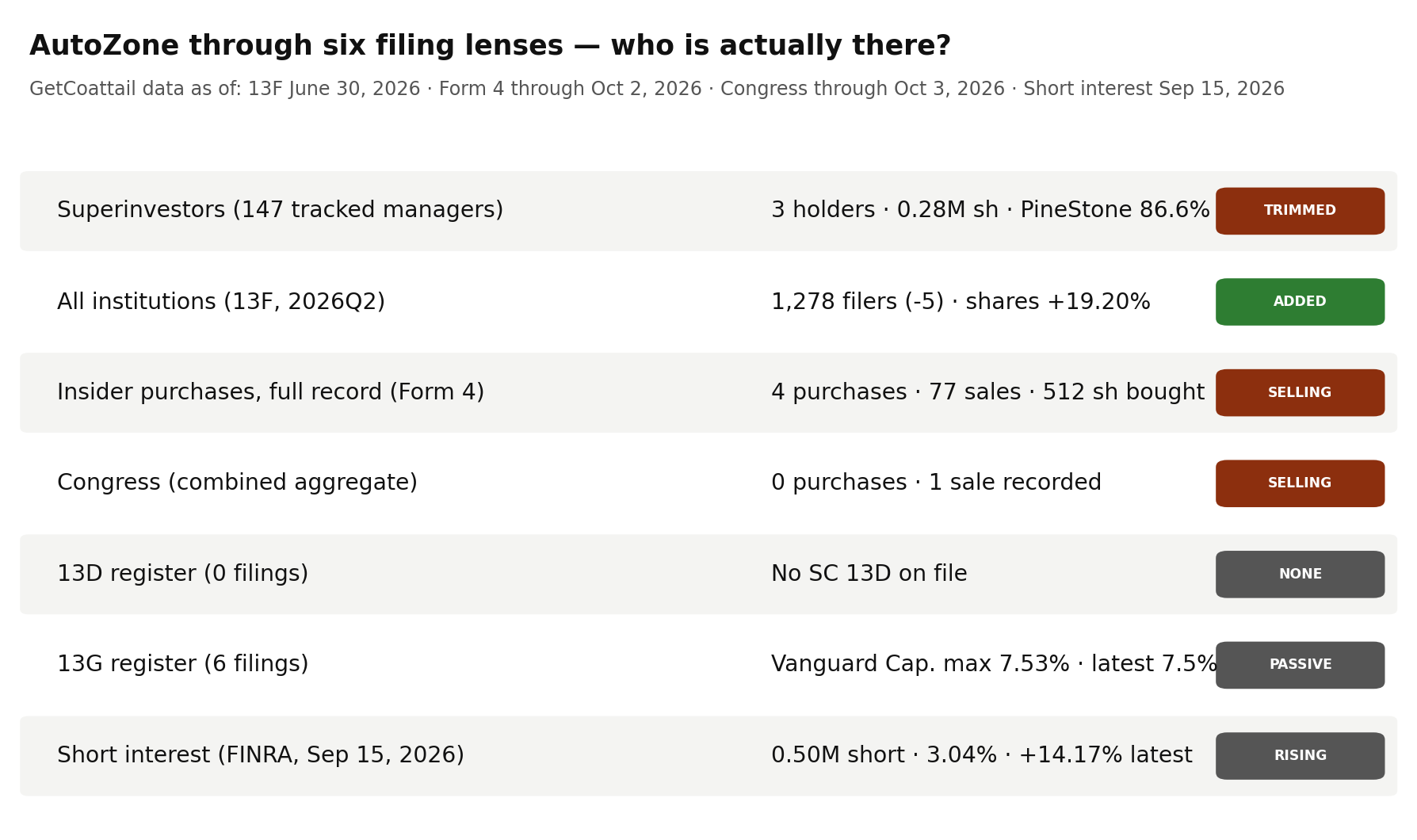 AutoZone through six filing lenses
