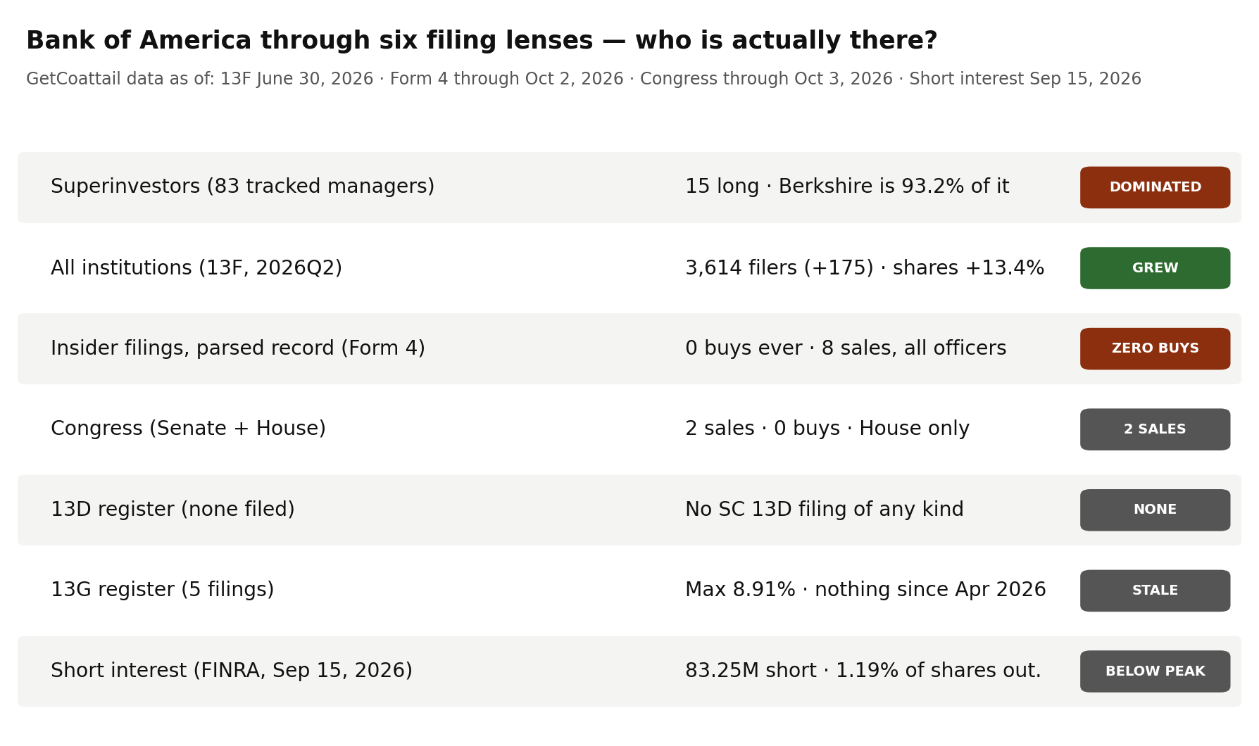 Bank of America through six filing lenses