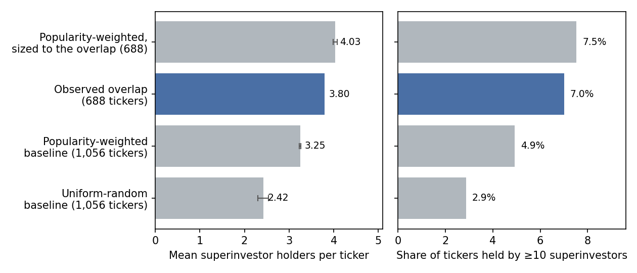 Holder distribution of the 688 overlap tickers against Monte Carlo baselines: uniform and popularity-weighted draws at 1,056 tickers, and a popularity-weighted draw at 688 — the observed mean of 3.80 holders sits between the two popularity conditionings