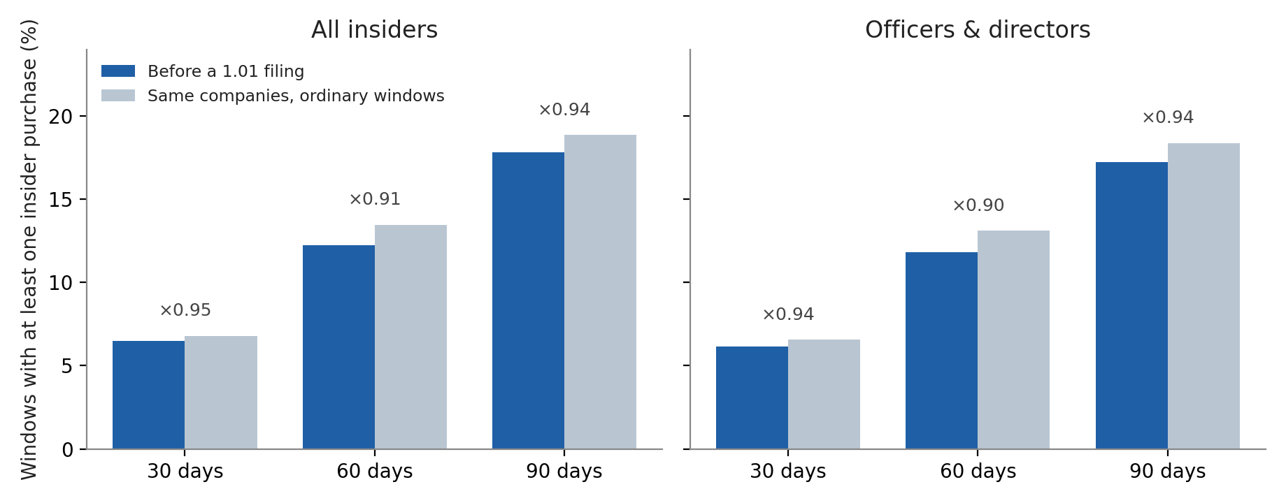 Windows with insider buying before the filing