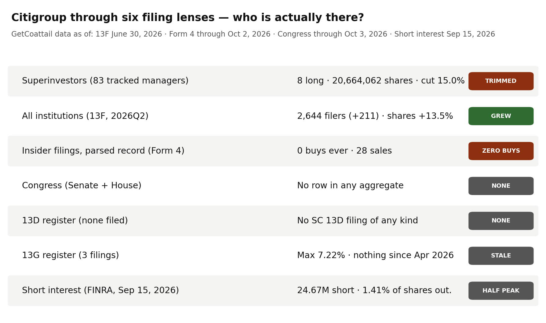 Citigroup through six filing lenses