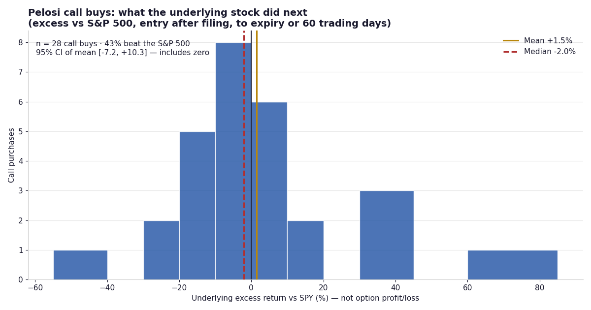 Distribution of 60-day excess returns of the underlying stocks for the 28 Pelosi call purchases, centred near zero with a long right tail
