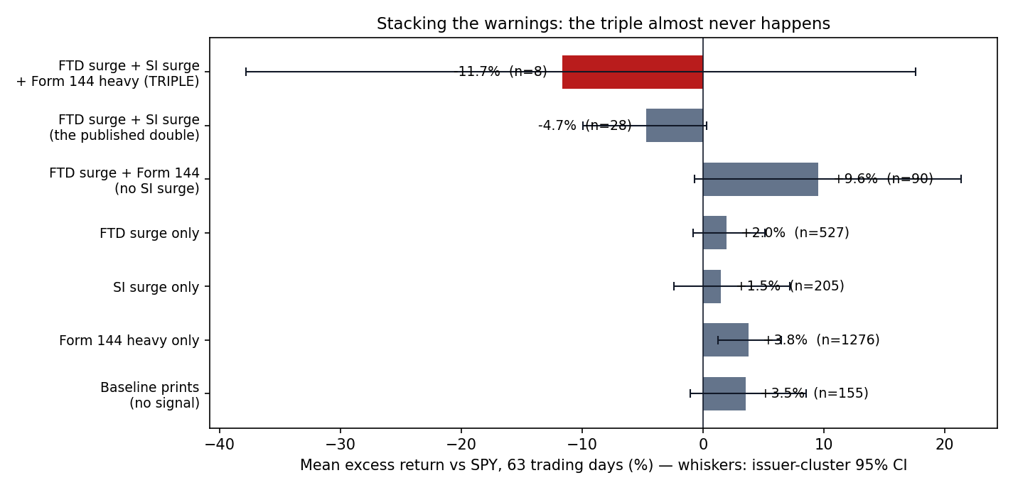 Mean excess return versus SPY at 63 trading days for each cell of the 2x2x2 grid, with issuer-cluster 95 percent confidence intervals; the triple cell (n=8) is shown in red