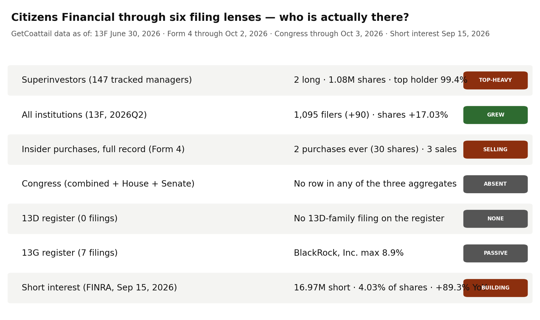 Citizens Financial through six filing lenses
