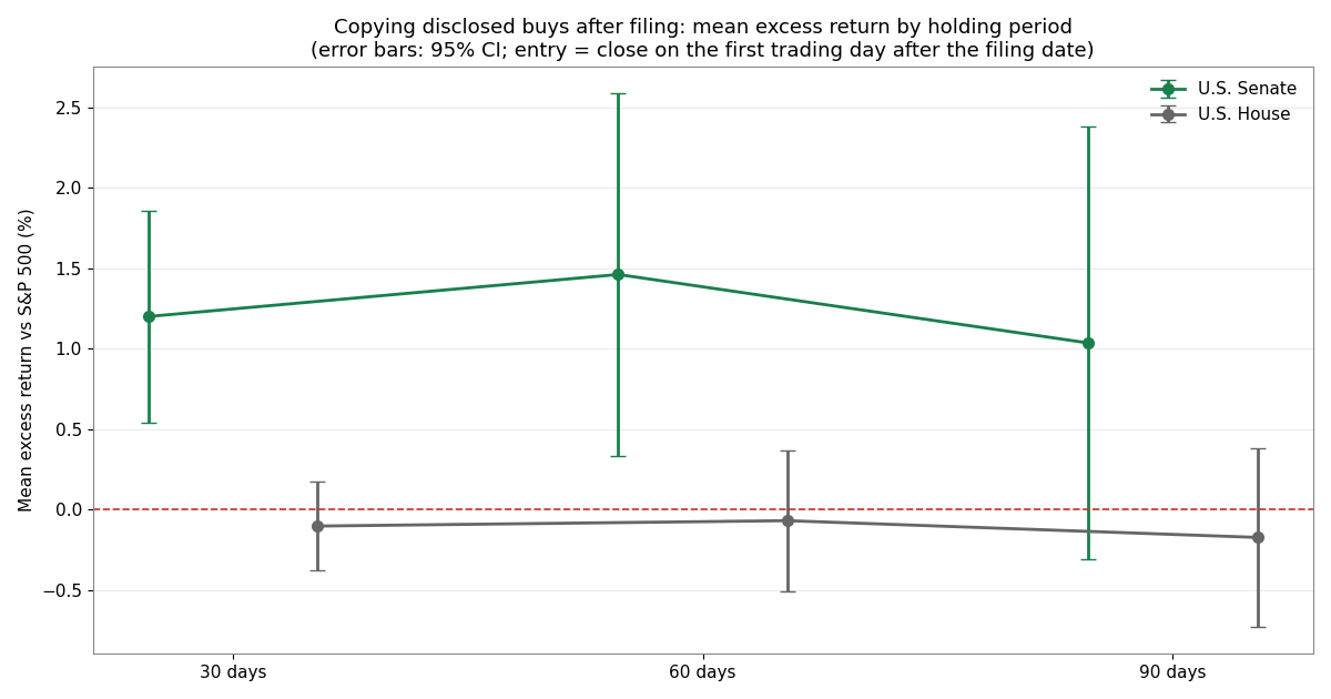 Mean excess return versus the S&P 500 for Senate and House disclosed buys at 30, 60 and 90 trading days after filing, with 95% confidence intervals