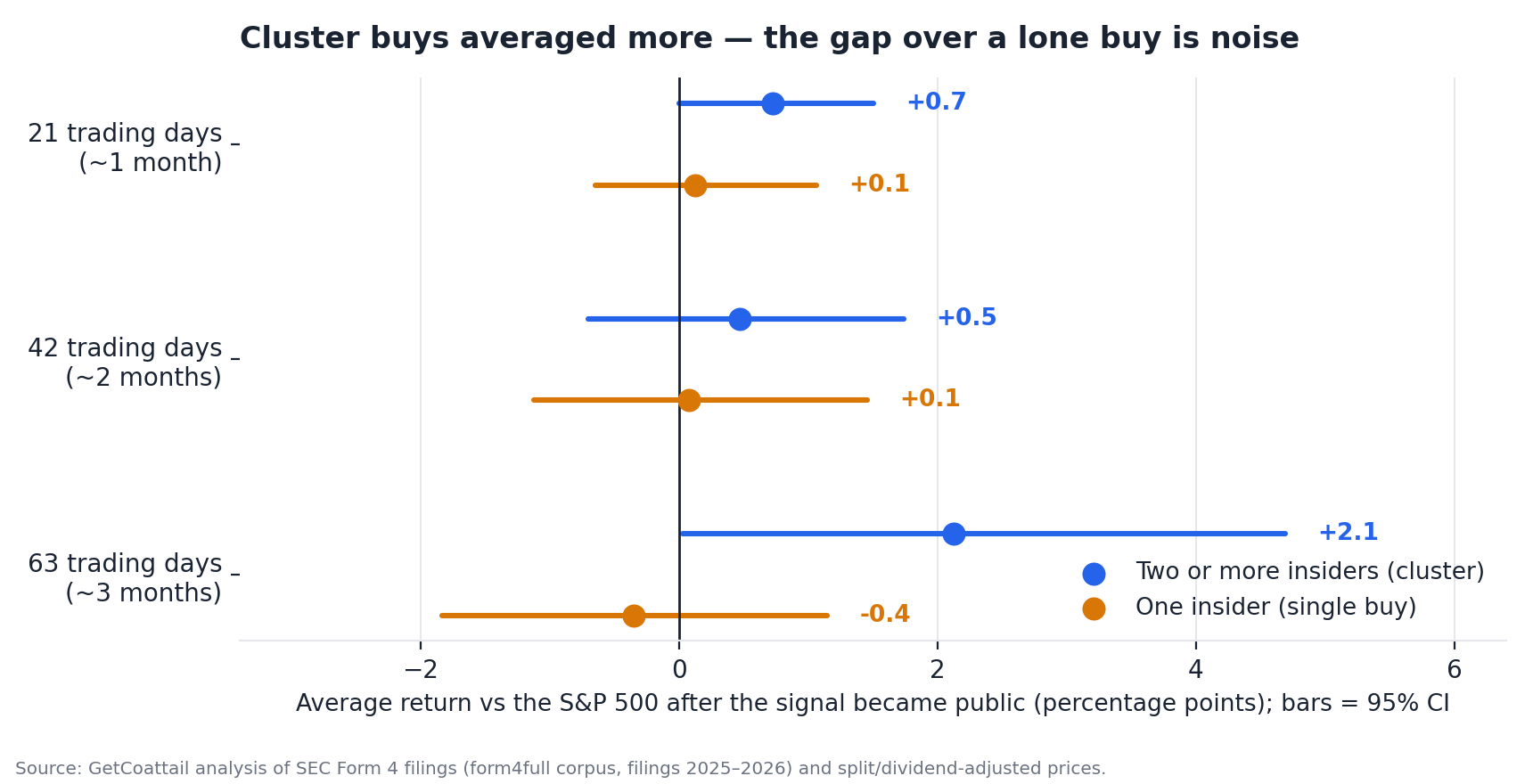 Mean excess return for cluster buys versus single buys at 21, 42 and 63 trading days