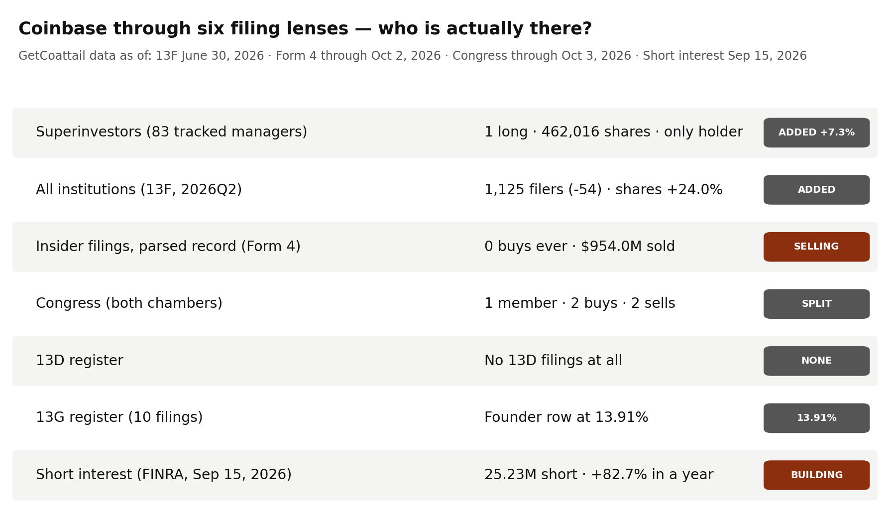 Coinbase through six filing lenses
