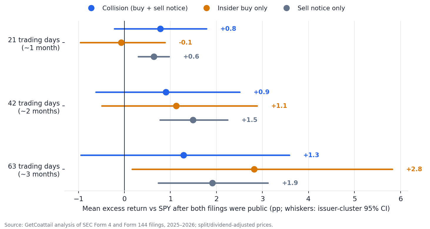Mean excess return versus SPY for collisions, insider buys alone and sell notices alone at 21, 42 and 63 trading days, with issuer-cluster 95% confidence intervals