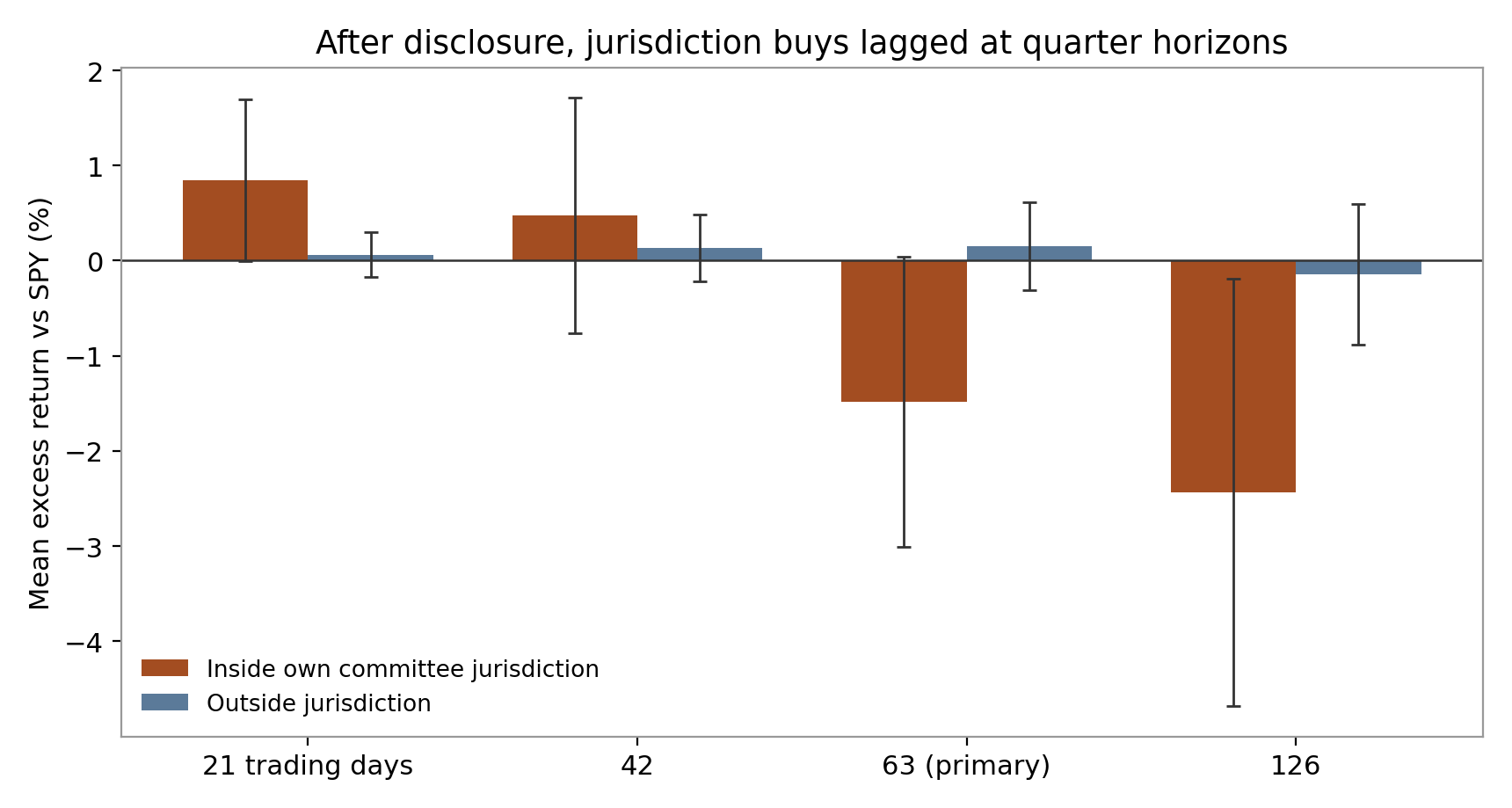 Mean excess return versus SPY for buys inside and outside committee jurisdiction, by horizon