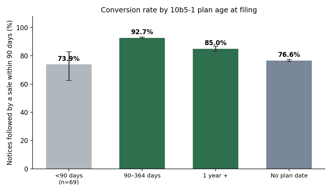 Form 144 conversion rate by 10b5-1 plan age band
