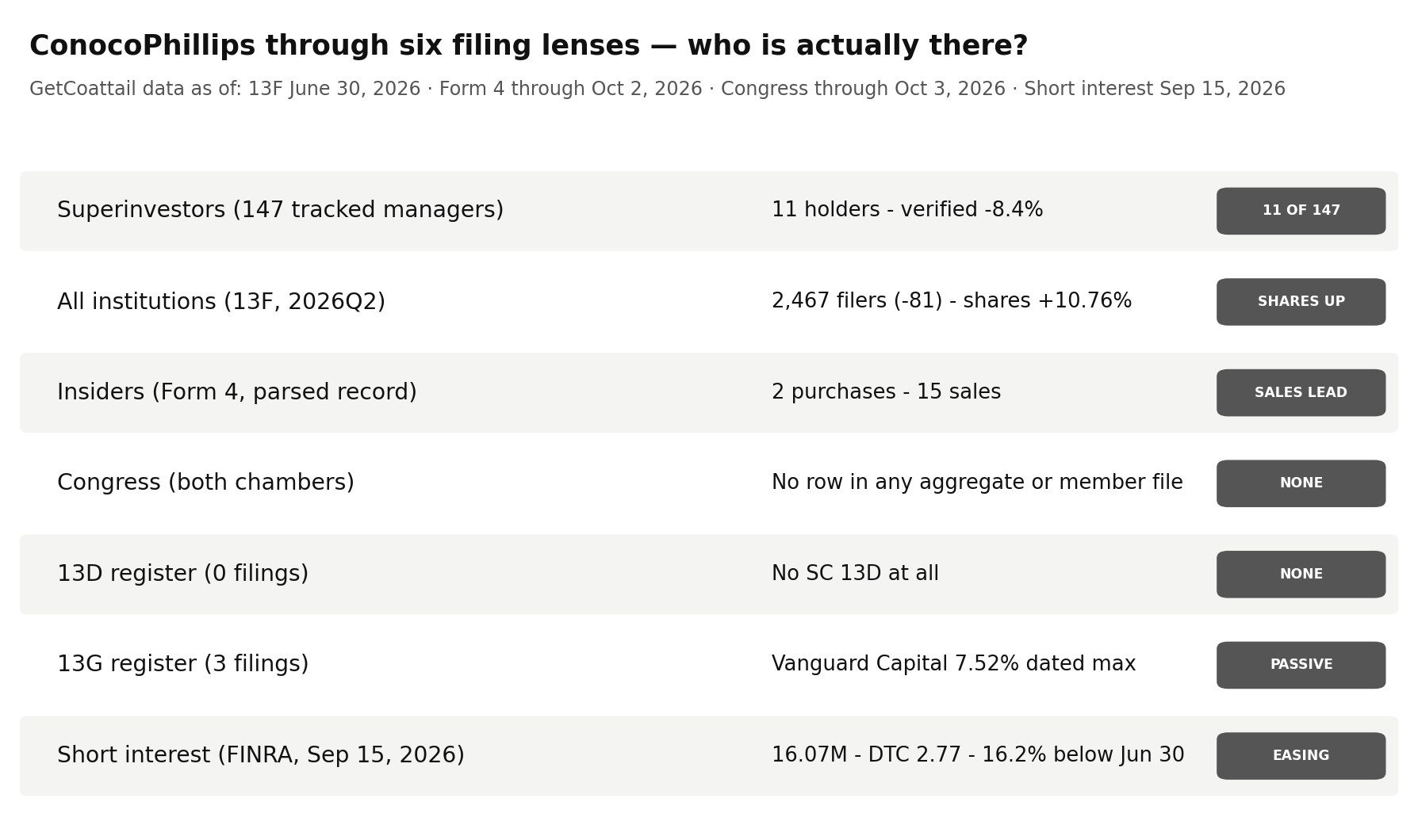 ConocoPhillips through six filing lenses