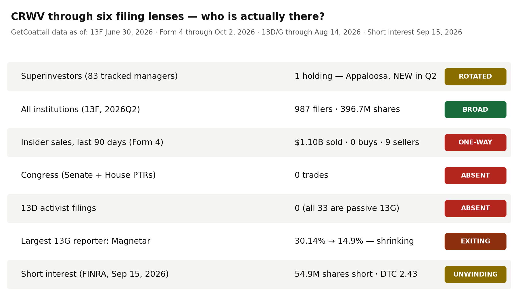 CRWV through six filing lenses