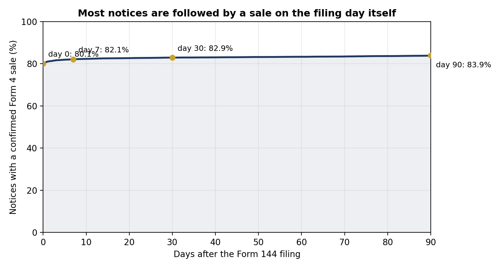 Cumulative share of Form 144 notices followed by a matching Form 4 sale, by days since filing