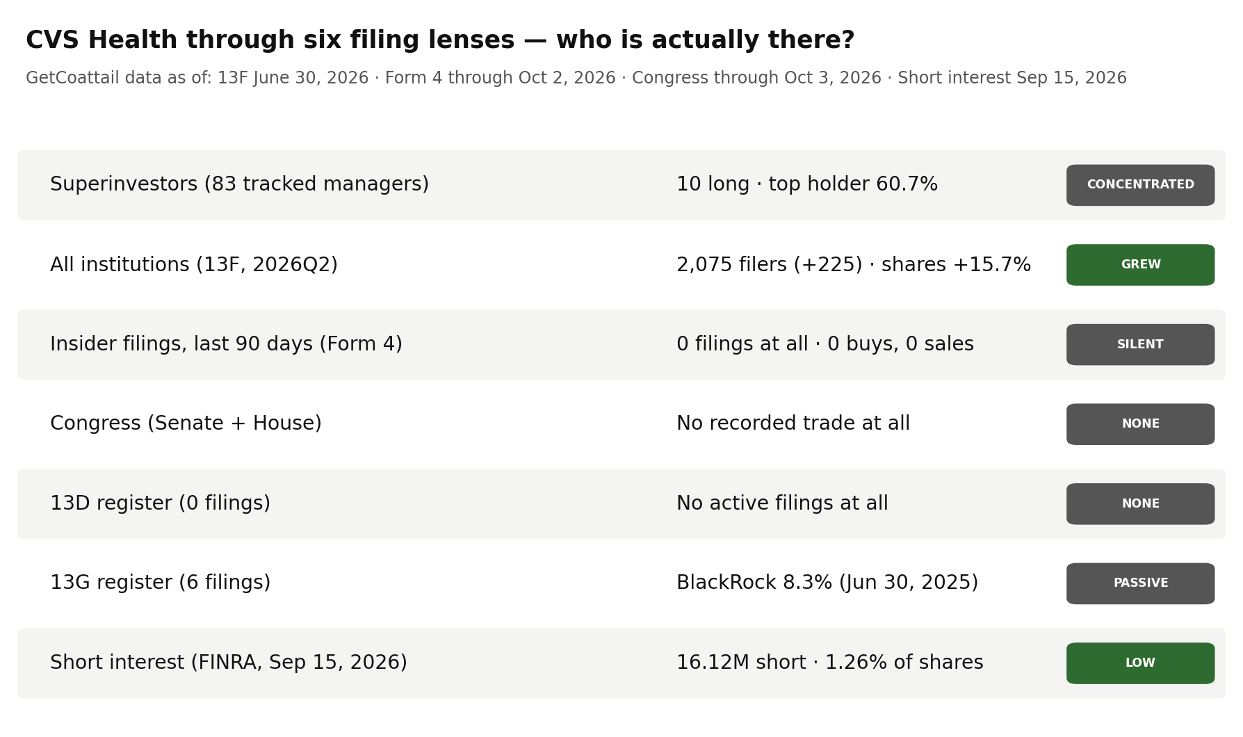 CVS Health through six filing lenses