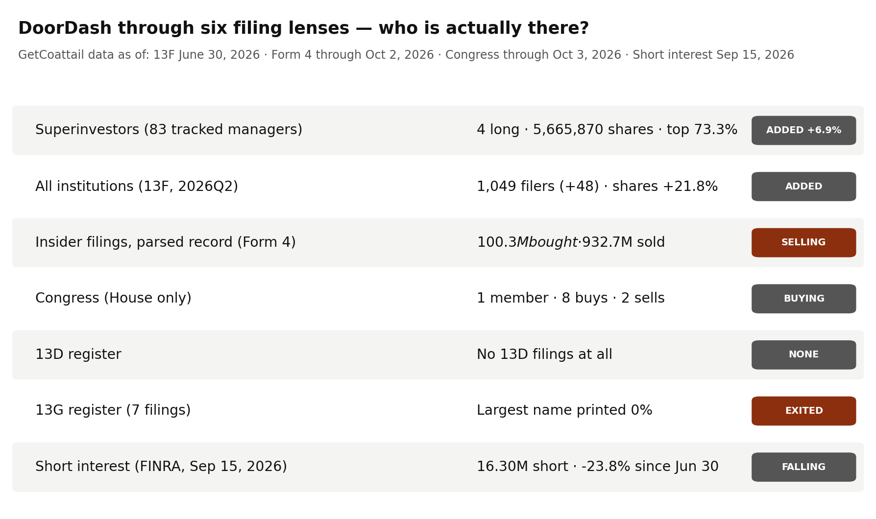 DoorDash through six filing lenses