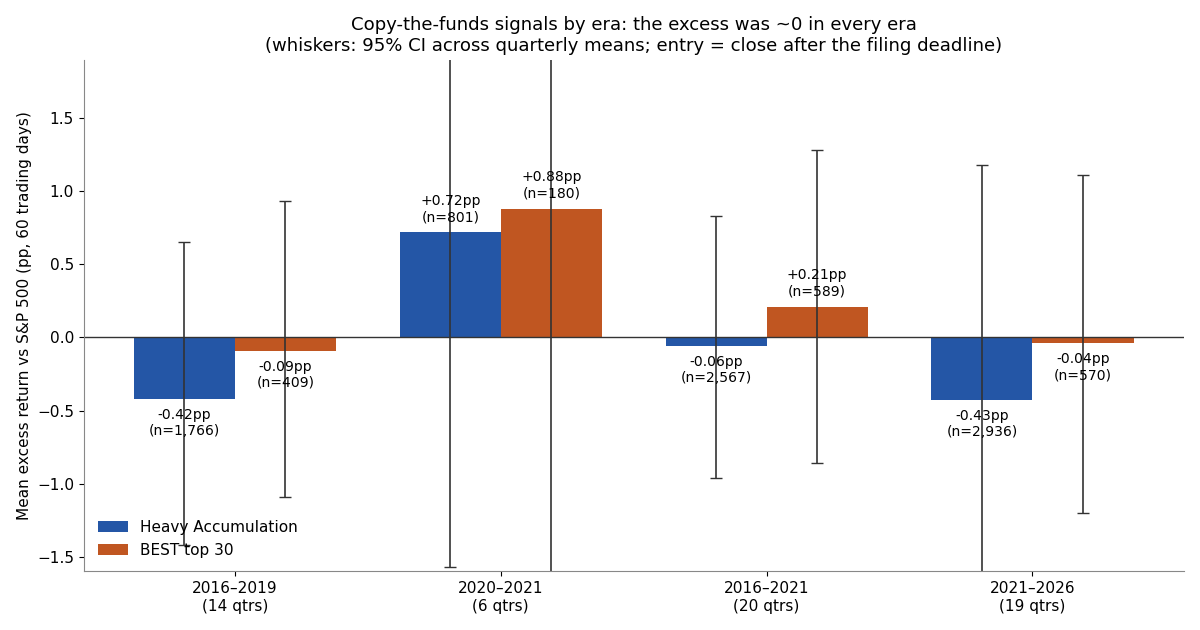 Mean excess return versus the S&P 500 by era for Heavy Accumulation and BEST top 30 signals, with 95% confidence intervals across quarterly means