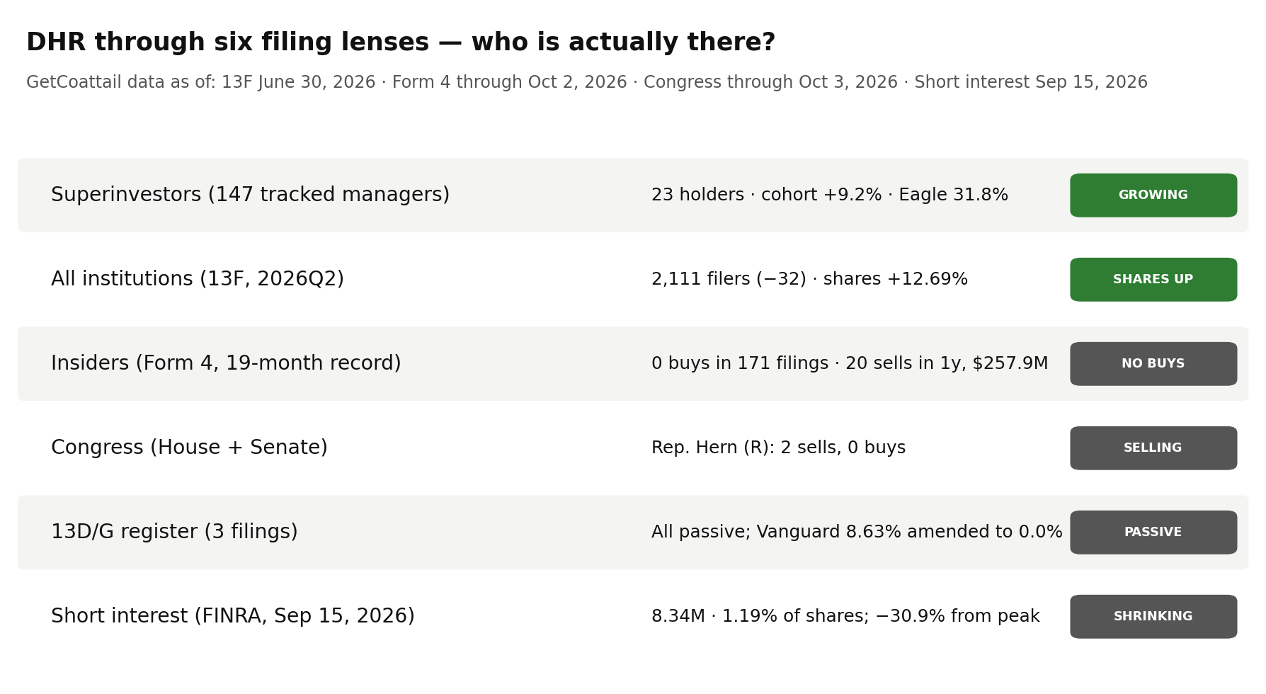 DHR through six filing lenses: superinvestors 23 holders, all institutions 2,111 filers, insiders 0 buys, Congress 2 sells, 13D/G passive only, short interest shrinking