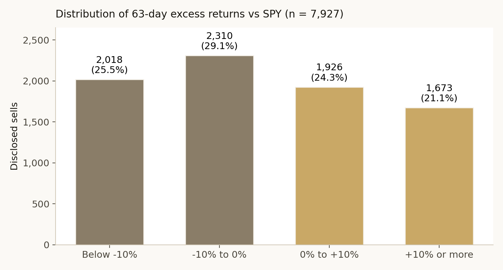 Distribution of 63-day excess returns vs SPY for 7,927 scored disclosed sells