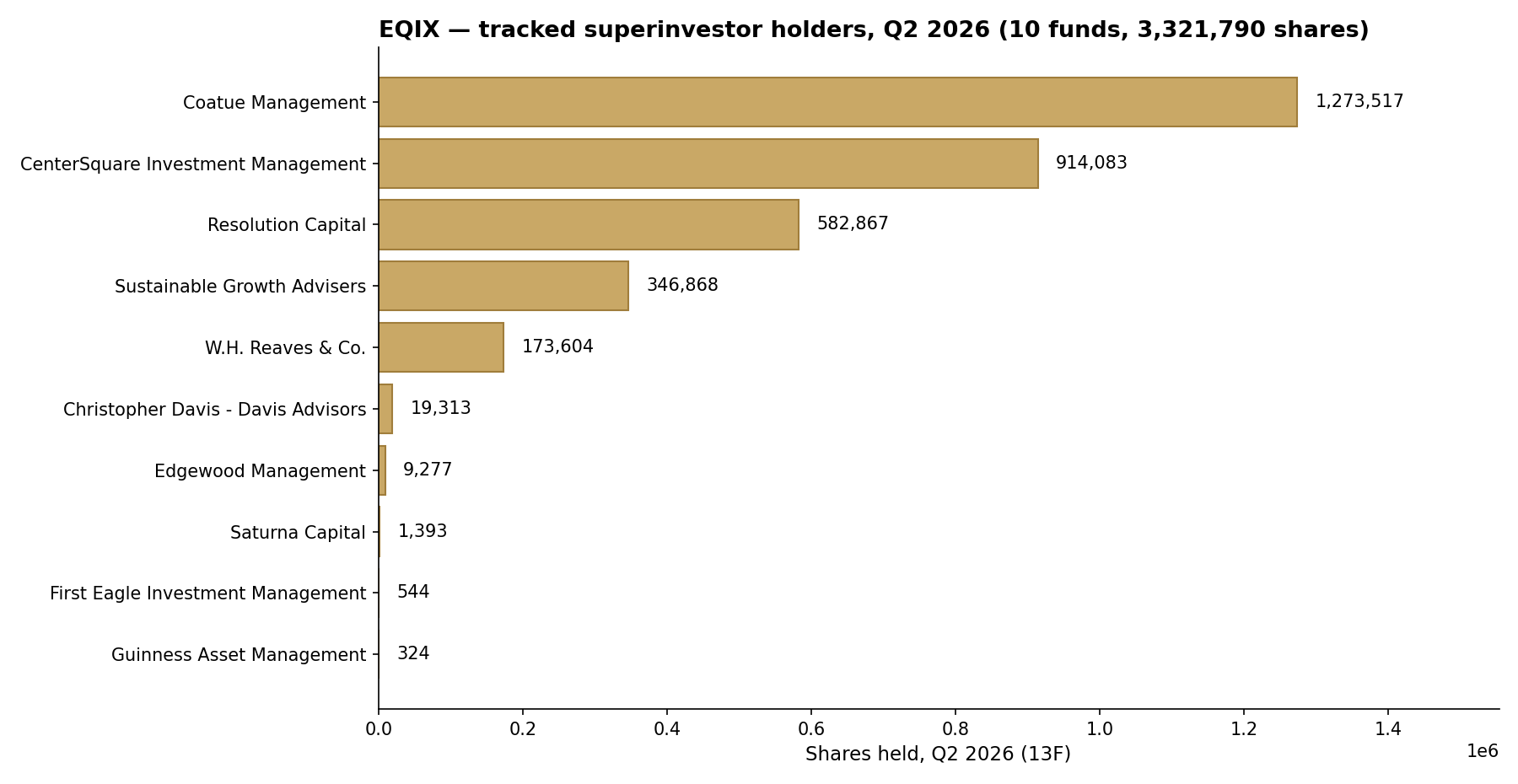 EQIX June 30, 2026 tracked holders: Coatue Management 1,273,517 shares, CenterSquare 914,083, Resolution Capital 582,867, Sustainable Growth Advisers 346,868, W.H. Reaves 173,604 — top 5 of 10 holders