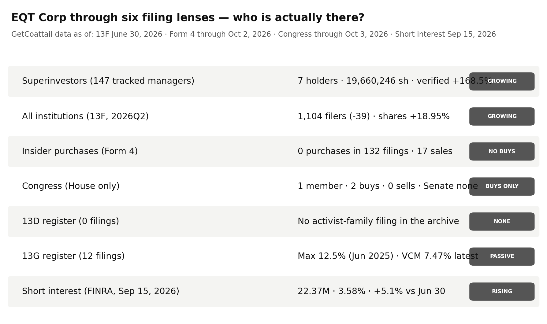 EQT Corp through six filing lenses