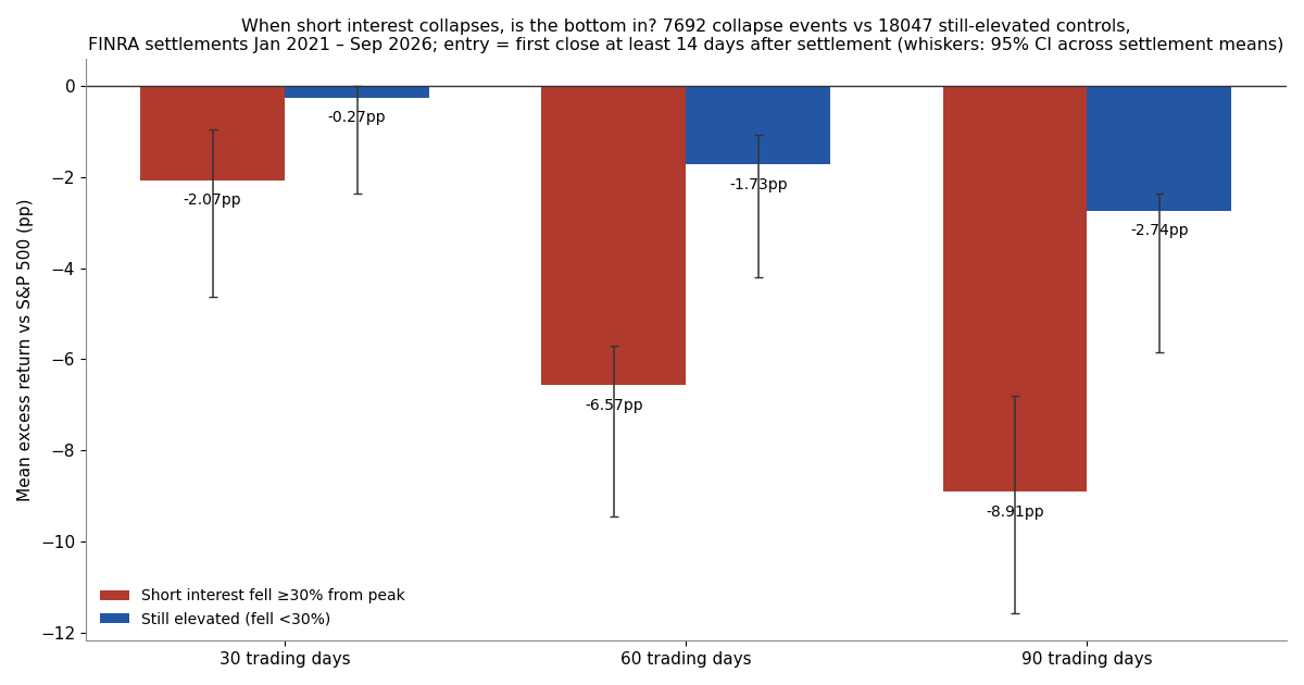 Mean excess return for collapse events and controls at 30, 60 and 90 trading days, with settlement-level 95% confidence intervals