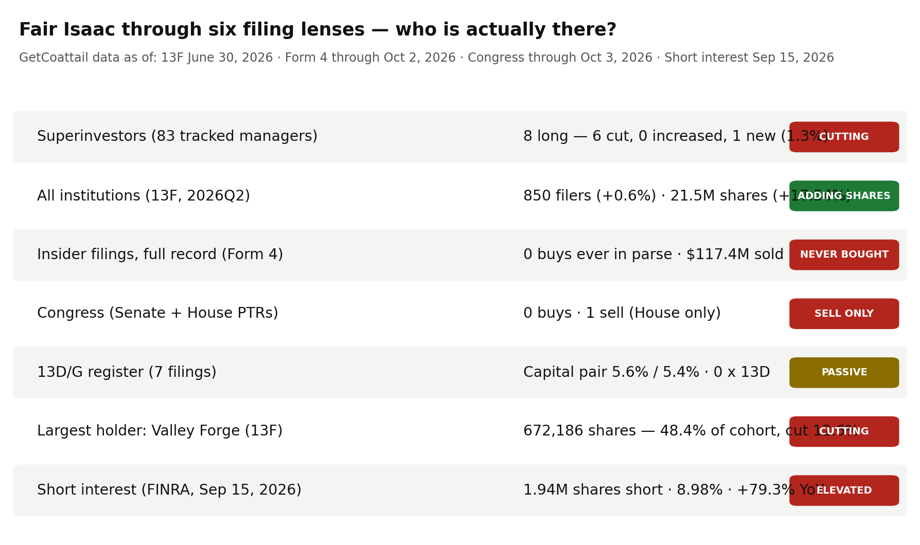 Fair Isaac through six filing lenses