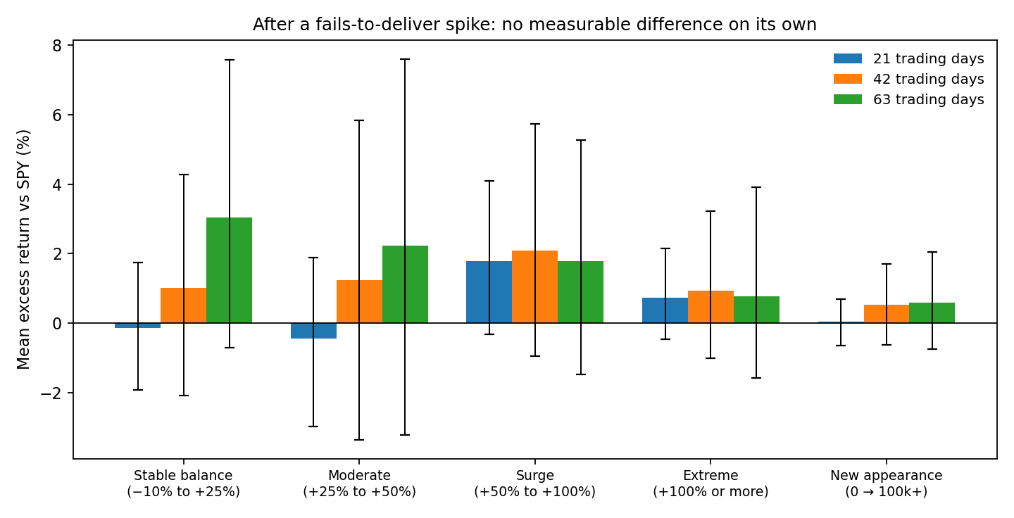 Mean excess return after fails-to-deliver prints by change band and horizon