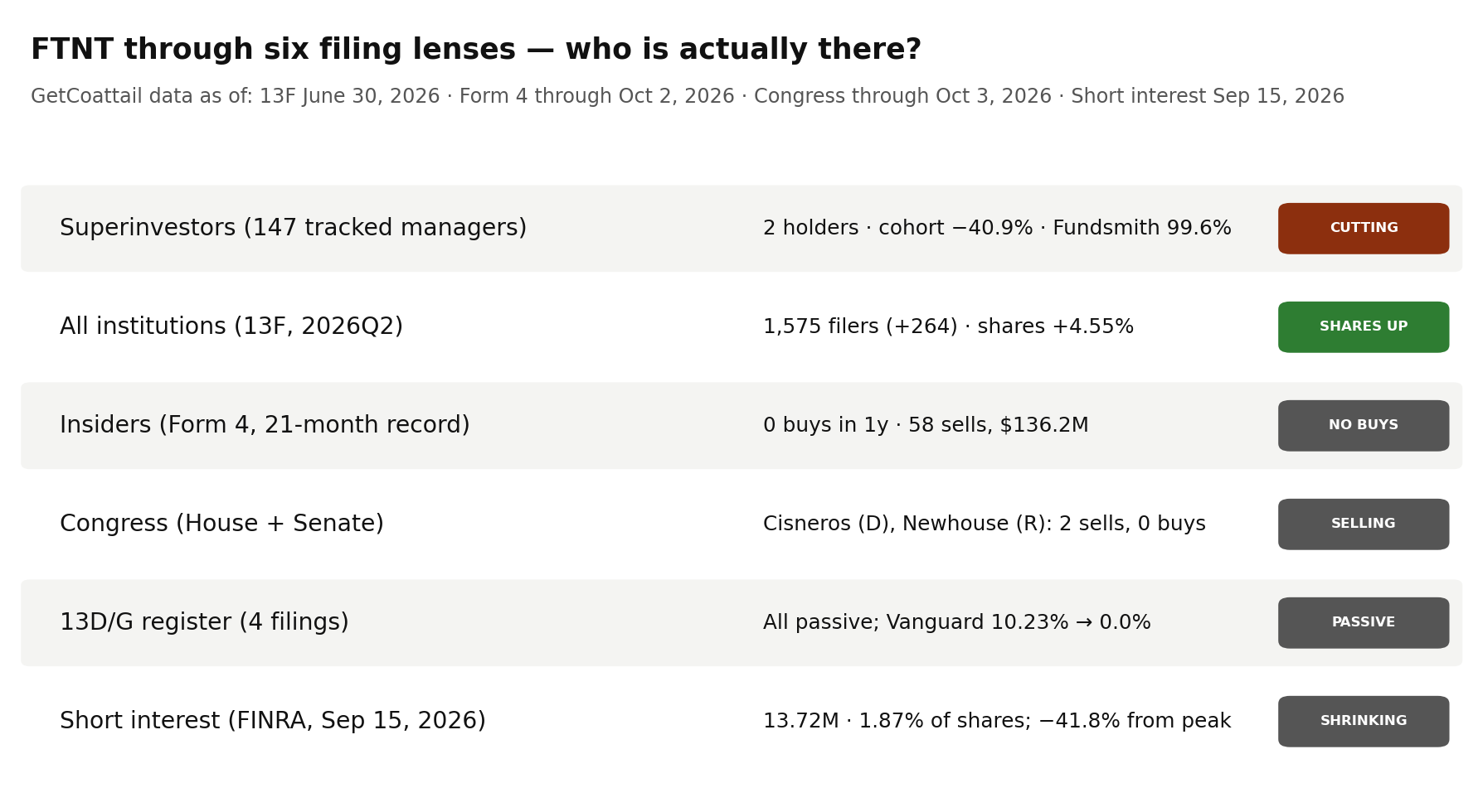FTNT through six filing lenses: superinvestors 2 holders, all institutions 1,575 filers, insiders 0 buys in a year, Congress 2 sells, 13D/G passive only, short interest shrinking