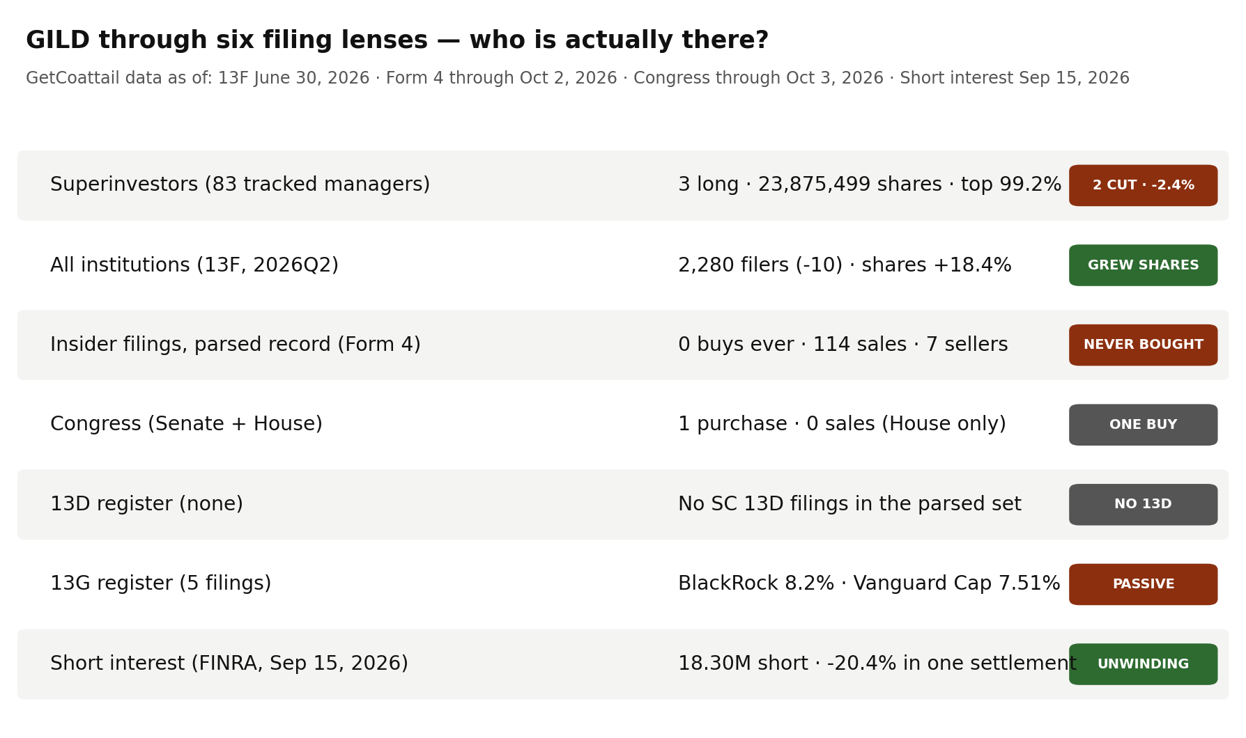 GILD through six filing lenses