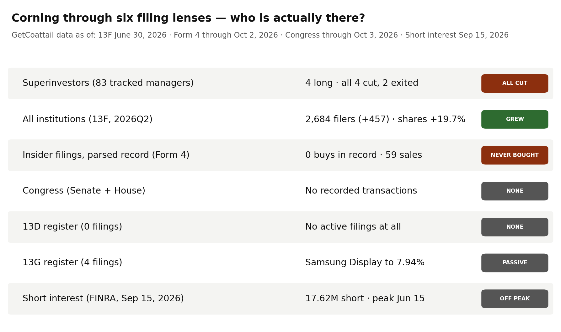 Corning through six filing lenses