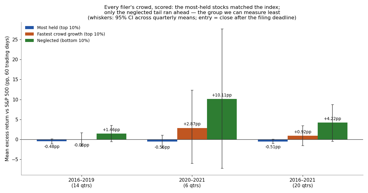 Mean 60-day excess return versus the S&P 500 for the crowd, surge and neglected groups, by era, with quarterly 95% confidence intervals