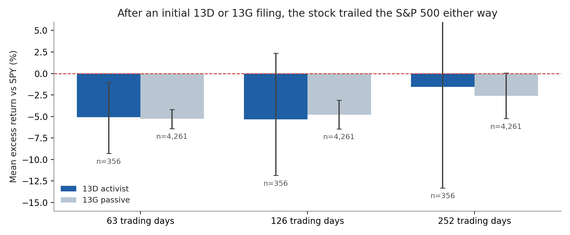 Mean excess return after initial 13D and 13G filings by horizon
