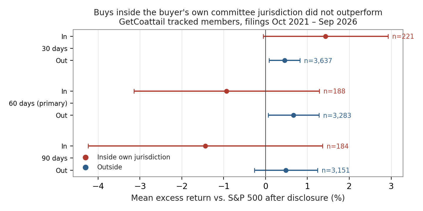 Mean excess return after disclosure for purchases inside vs. outside the buyer's own committee jurisdiction at 30, 60 and 90 days, with 95% confidence intervals