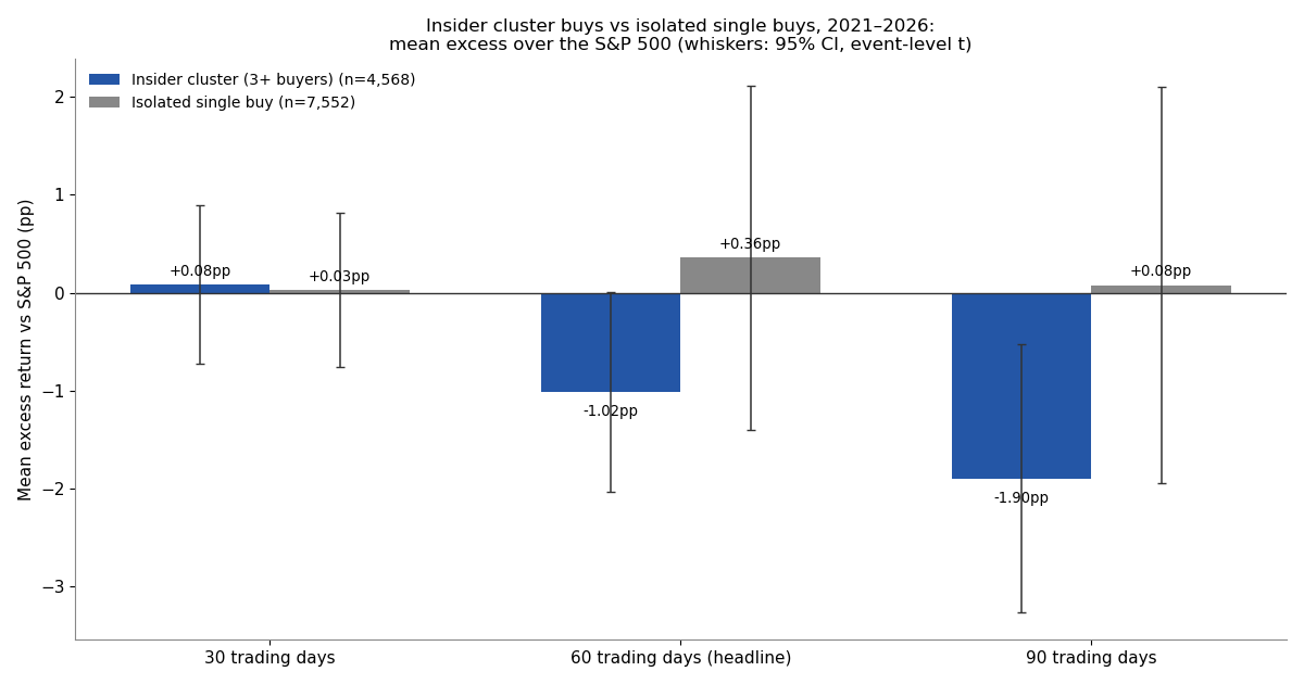 Mean excess return versus the S&P 500 for cluster events and isolated single buys at 30, 60 and 90 trading days, with 95% confidence intervals