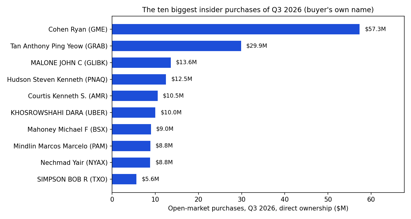 Horizontal bar chart of the ten biggest direct-ownership insider purchases of Q3 2026, led by Ryan Cohen's $57.3 million of GameStop