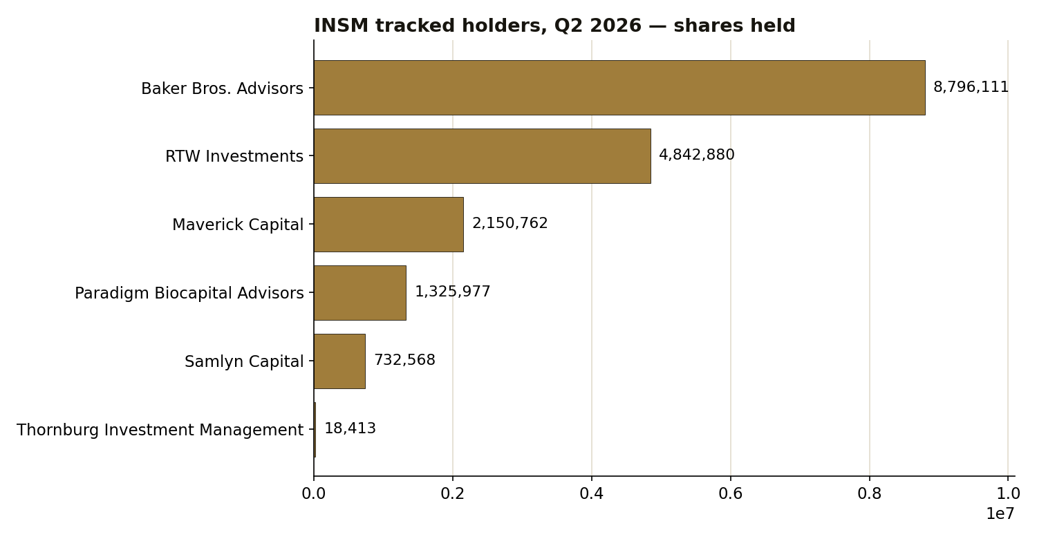 INSM June 30, 2026 tracked holders: Baker Bros. Advisors 8,796,111 shares, RTW Investments 4,842,880, Maverick Capital 2,150,762, Paradigm Biocapital Advisors 1,325,977, Samlyn Capital 732,568, Thornburg Investment Management 18,413