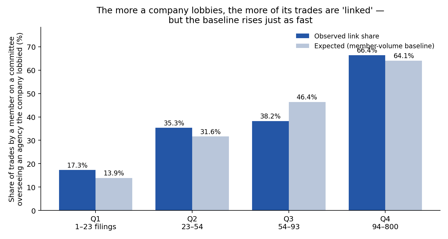 Observed vs. baseline-expected lobby-linked share of purchases by quartile of lobbying filings per stock