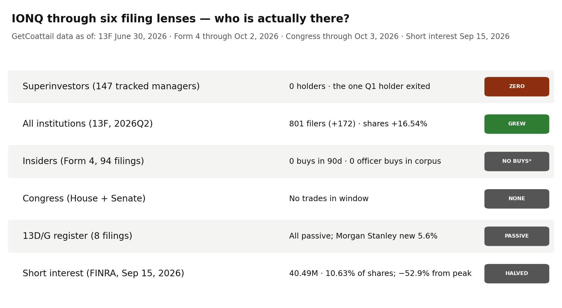 IonQ through six filing lenses: superinvestors 0 holders, the one Q1 holder exited; all institutions added 16.54% of shares; insiders 0 buys in 90 days; Congress none; 13D/G passive only; short interest halved from peak