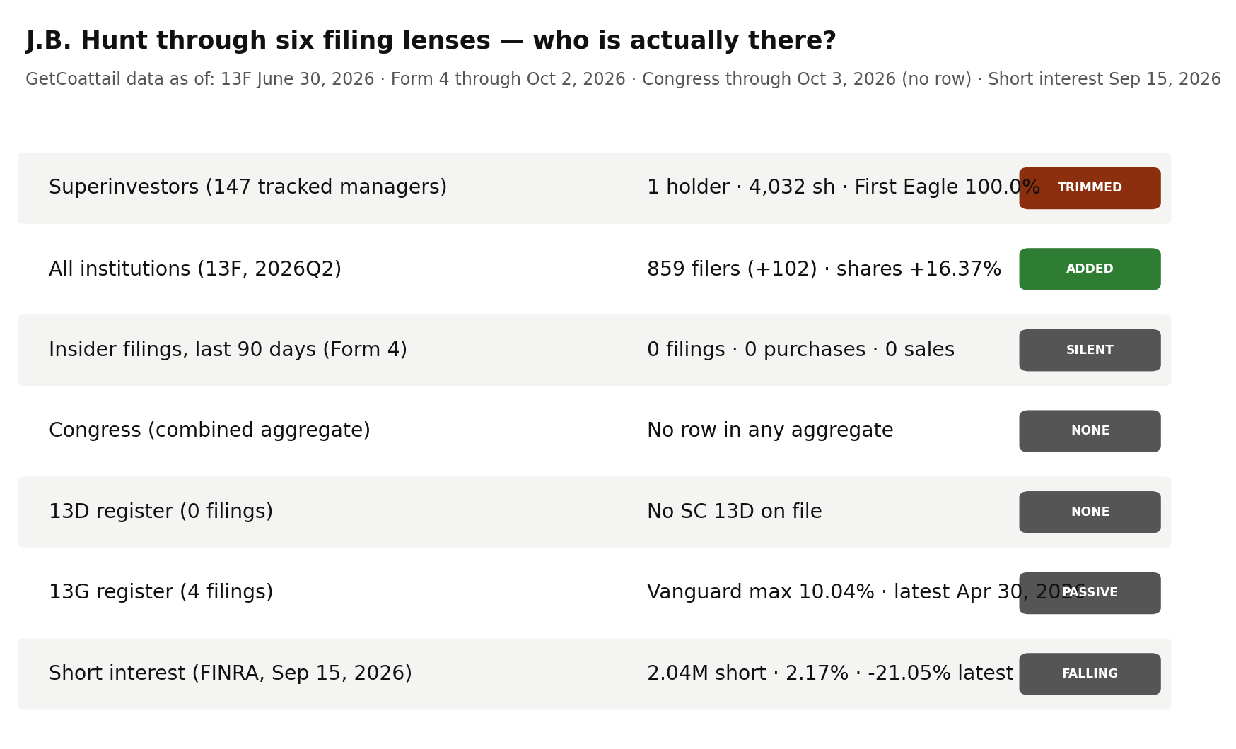 J.B. Hunt through six filing lenses