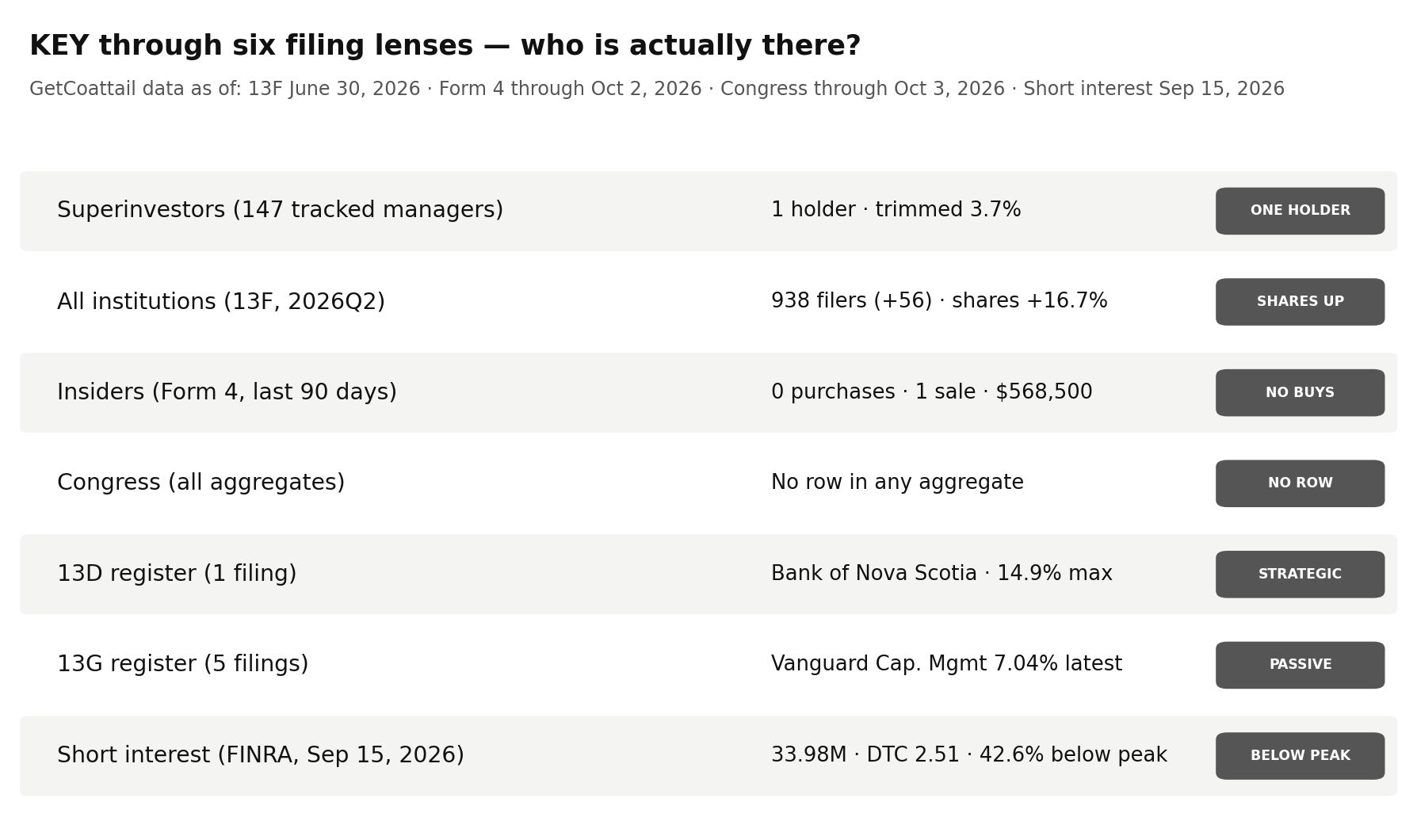 KeyCorp through six filing lenses