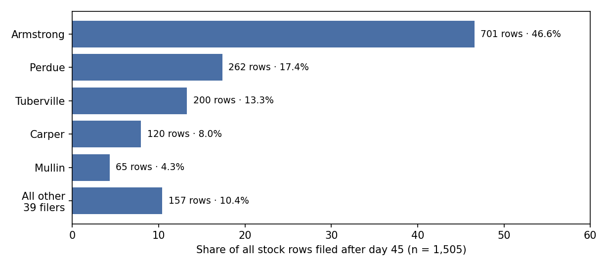 Share of the 1,505 stock rows filed after day 45, by senator: Armstrong 46.6%, Perdue 17.4%, Tuberville 13.3%, Carper 8.0%, Mullin 4.3%, all other filers 10.4%