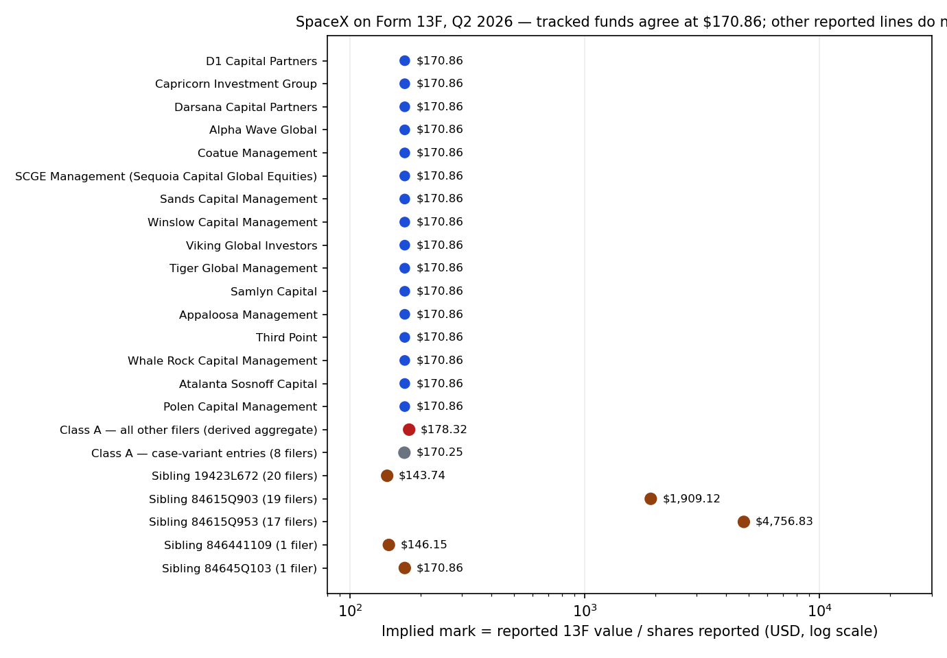 Implied SpaceX marks: the sixteen tracked funds all at $170.86, market and sibling CUSIP aggregates from $143.74 to $4,756.83, log scale