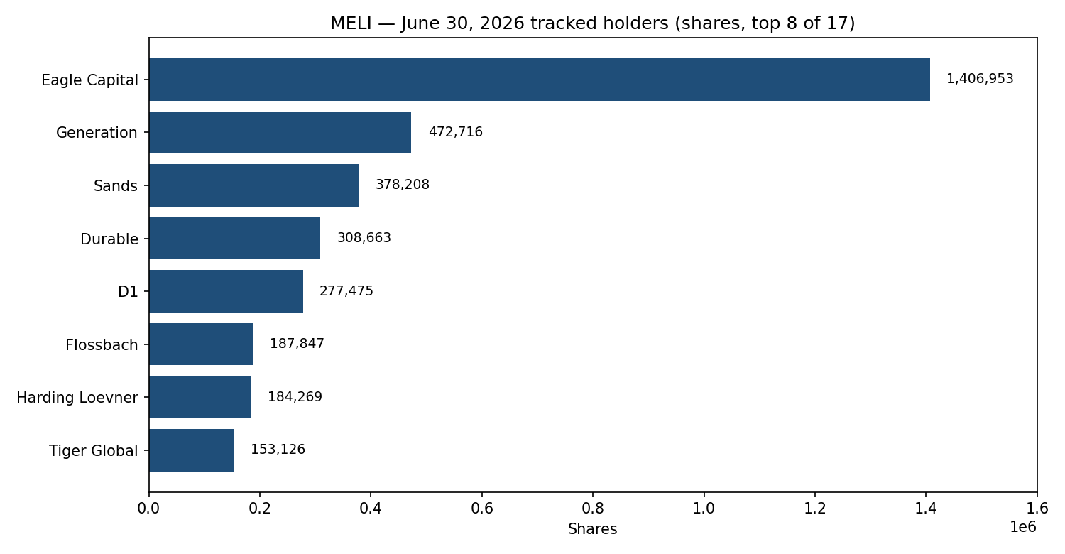 MELI June 30, 2026 tracked holders: Eagle Capital 1,406,953 shares, Generation 472,716, Sands 378,208, Durable 308,663, D1 277,475, Flossbach 187,847, Harding Loevner 184,269, Tiger Global 153,126 — top 8 of 17 holders