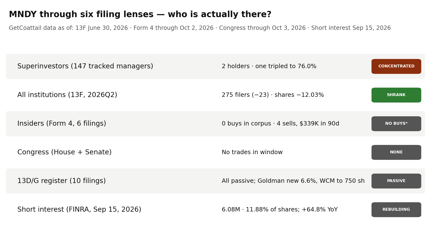 MNDY through six filing lenses: superinvestors 2 holders, one tripled; all institutions cut 12.03%; insiders 0 buys in the parsed corpus; Congress none; 13D/G passive only; short interest rebuilding