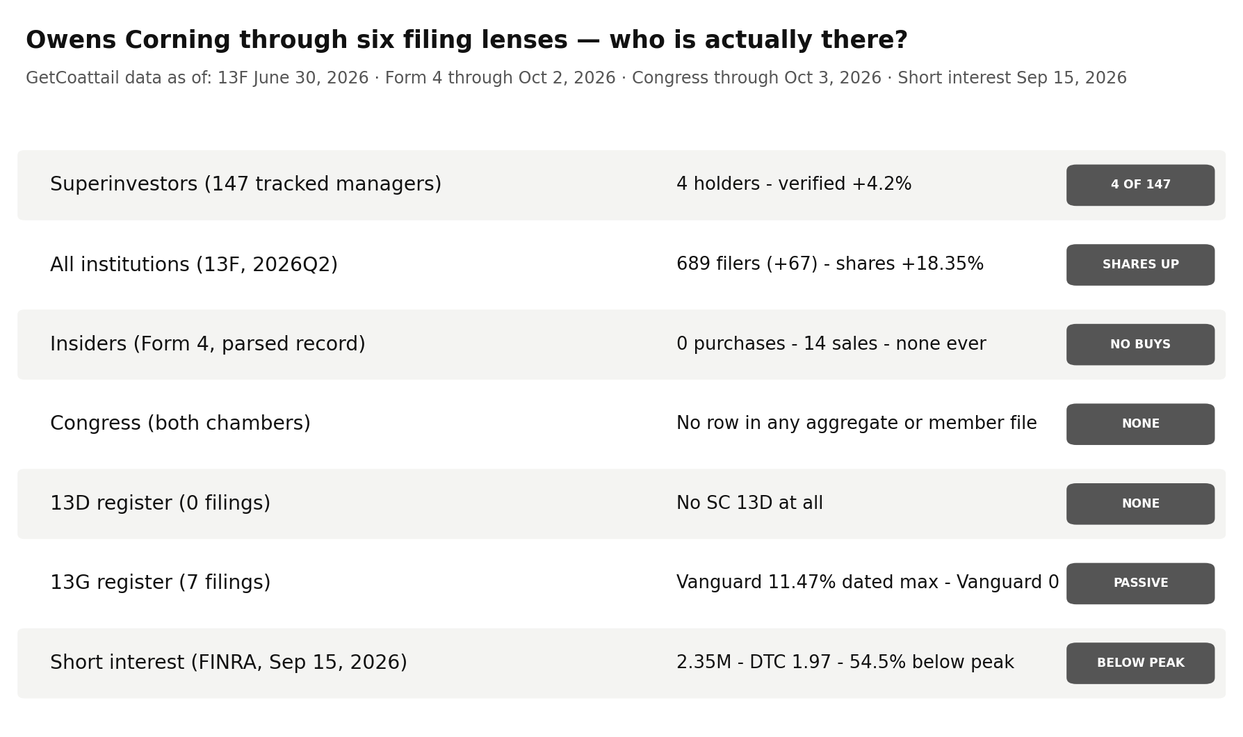 Owens Corning through six filing lenses